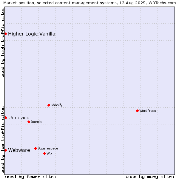 Market position of Umbraco vs. Higher Logic Vanilla vs. Webware
