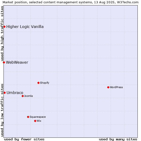 Market position of Umbraco vs. Higher Logic Vanilla vs. WebWeaver