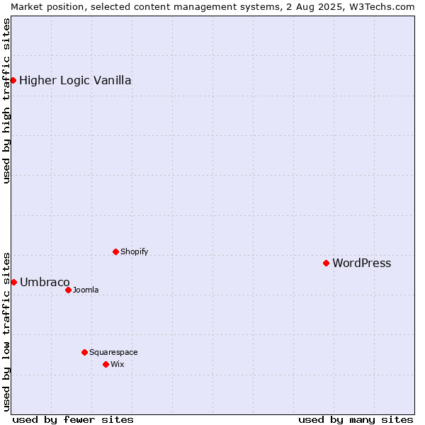 Market position of WordPress vs. Umbraco vs. Higher Logic Vanilla