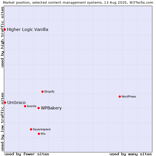 Market position of WPBakery vs. Umbraco vs. Higher Logic Vanilla