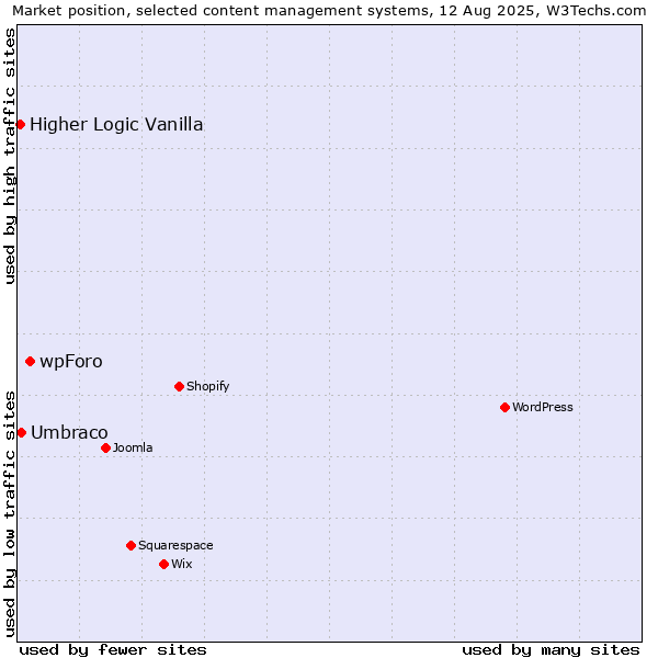 Market position of wpForo vs. Umbraco vs. Higher Logic Vanilla