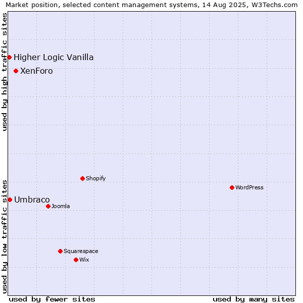Market position of XenForo vs. Umbraco vs. Higher Logic Vanilla