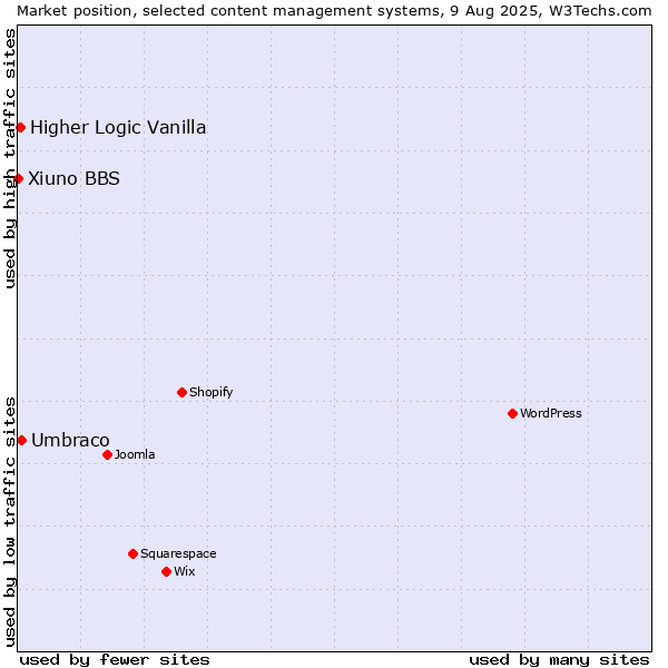 Market position of Umbraco vs. Higher Logic Vanilla vs. Xiuno BBS
