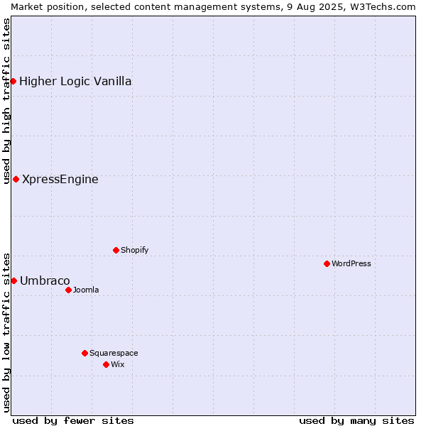 Market position of XpressEngine vs. Umbraco vs. Higher Logic Vanilla