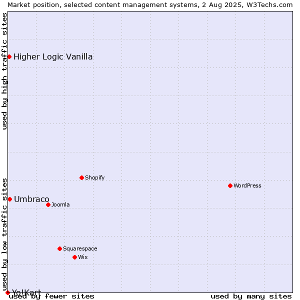 Market position of Umbraco vs. Higher Logic Vanilla vs. Yo!Kart