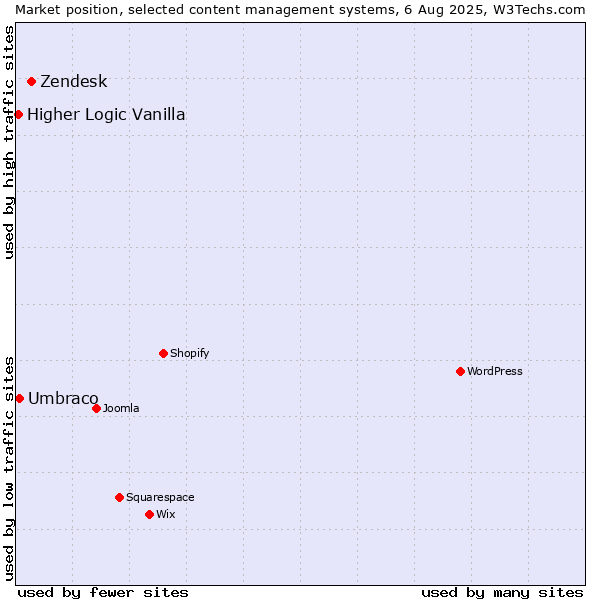 Market position of Zendesk vs. Umbraco vs. Higher Logic Vanilla