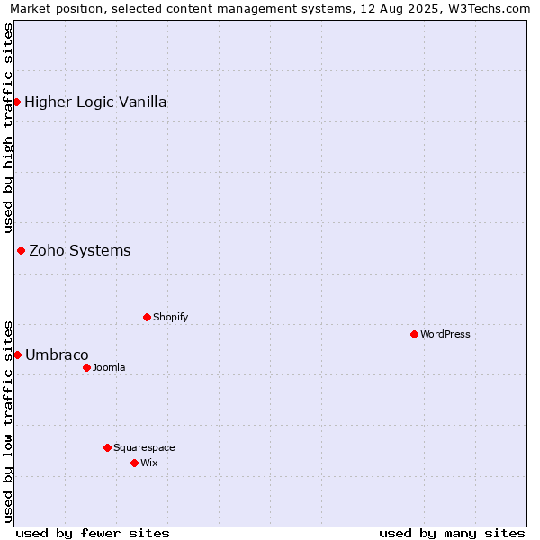 Market position of Zoho Systems vs. Umbraco vs. Higher Logic Vanilla