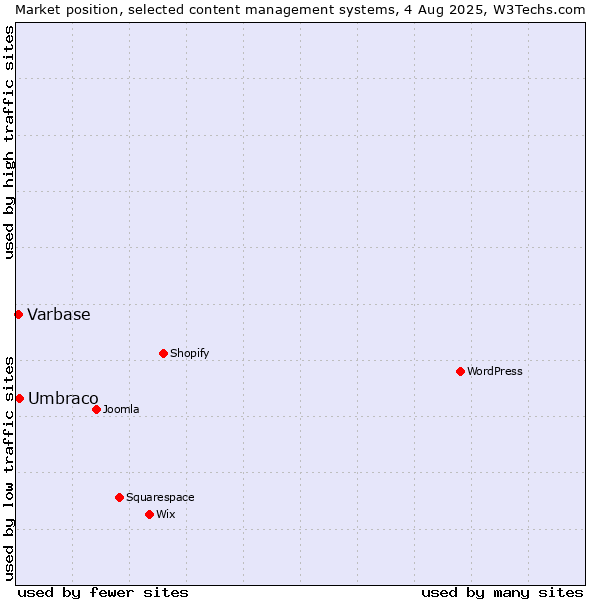 Market position of Umbraco vs. Varbase