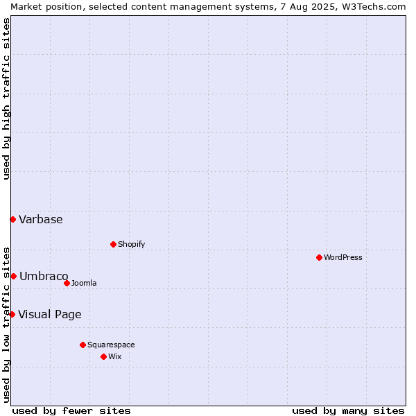 Market position of Umbraco vs. Varbase vs. Visual Page