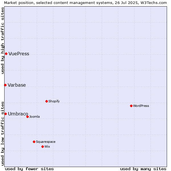 Market position of VuePress vs. Umbraco vs. Varbase
