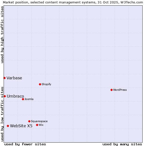 Market position of WebSite X5 vs. Umbraco vs. Varbase