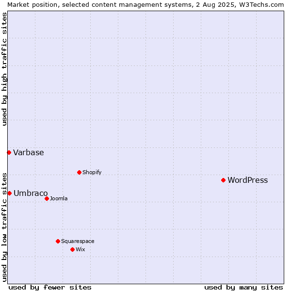 Market position of WordPress vs. Umbraco vs. Varbase