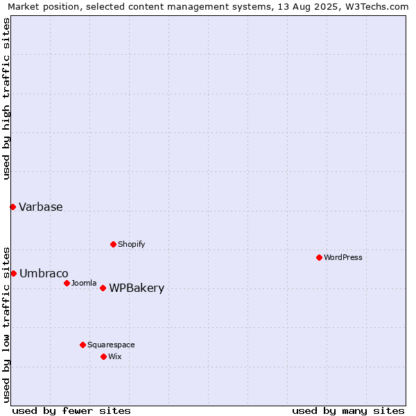 Market position of WPBakery vs. Umbraco vs. Varbase
