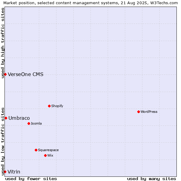 Market position of Umbraco vs. VerseOne CMS vs. Vitrin