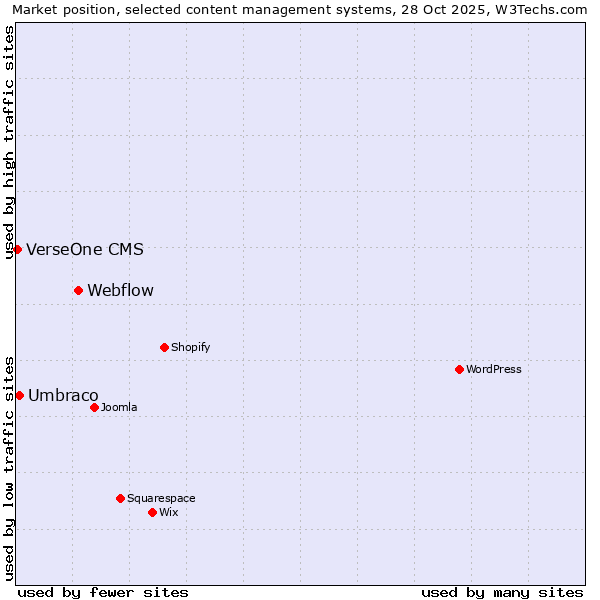 Market position of Webflow vs. Umbraco vs. VerseOne CMS
