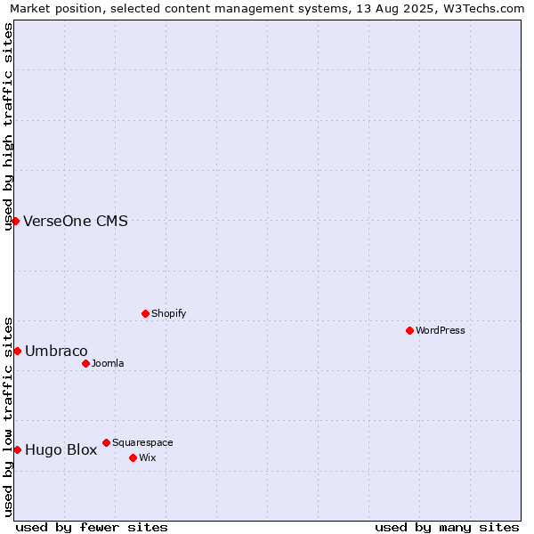 Market position of Umbraco vs. Hugo Blox vs. VerseOne CMS