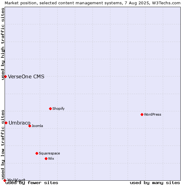 Market position of Umbraco vs. VerseOne CMS vs. Yo!Kart