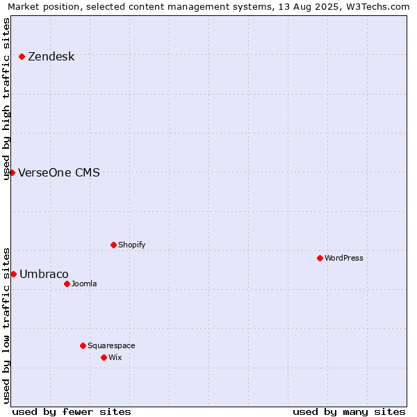 Market position of Zendesk vs. Umbraco vs. VerseOne CMS