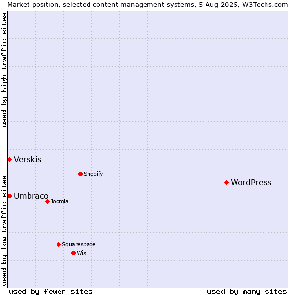 Market position of WordPress vs. Umbraco vs. Verskis