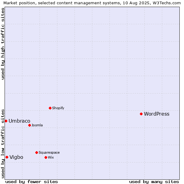 Market position of WordPress vs. Vigbo vs. Umbraco