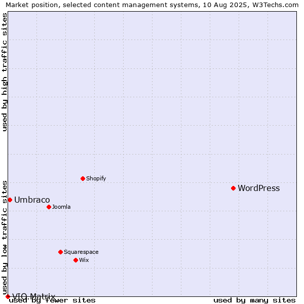 Market position of WordPress vs. Umbraco vs. VIO.Matrix