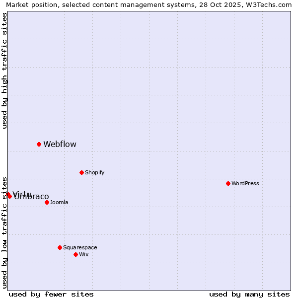 Market position of Webflow vs. Umbraco vs. Virtu
