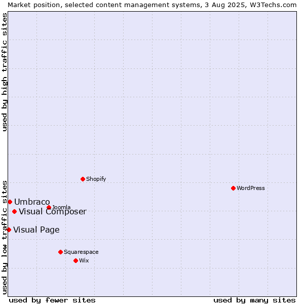 Market position of Visual Composer vs. Umbraco vs. Visual Page