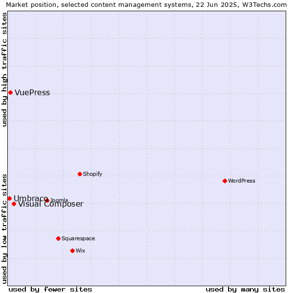 Market position of Visual Composer vs. VuePress vs. Umbraco