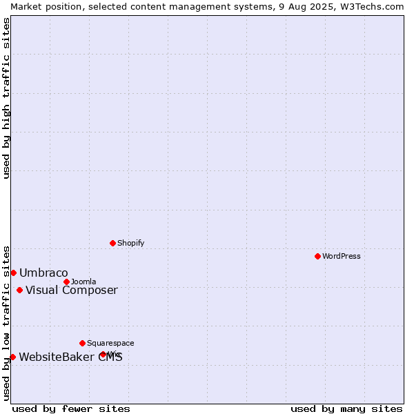 Market position of Visual Composer vs. Umbraco vs. WebsiteBaker CMS