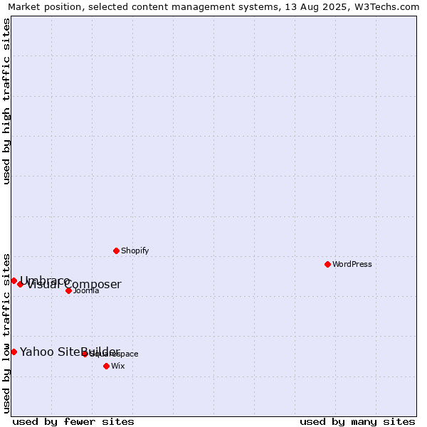 Market position of Visual Composer vs. Umbraco vs. Yahoo SiteBuilder