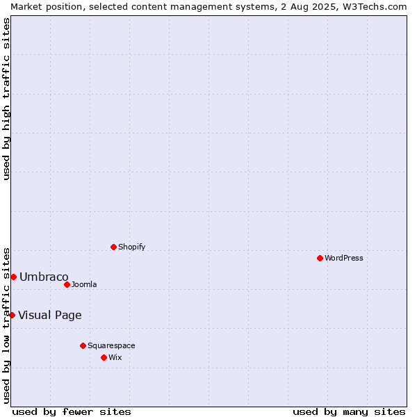 Market position of Umbraco vs. Visual Page