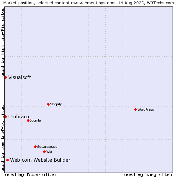 Market position of Web.com Website Builder vs. Umbraco vs. Visualsoft