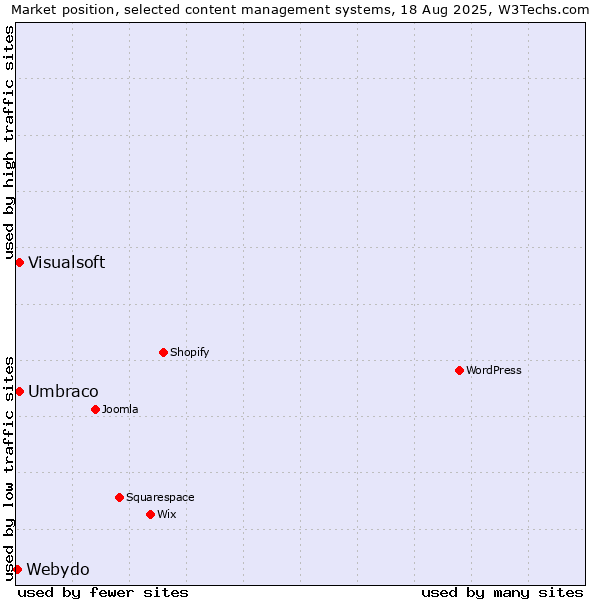 Market position of Umbraco vs. Visualsoft vs. Webydo