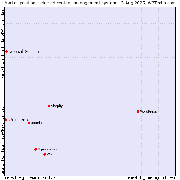 Market position of Visual Studio vs. Umbraco