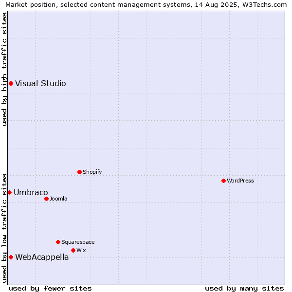 Market position of WebAcappella vs. Visual Studio vs. Umbraco