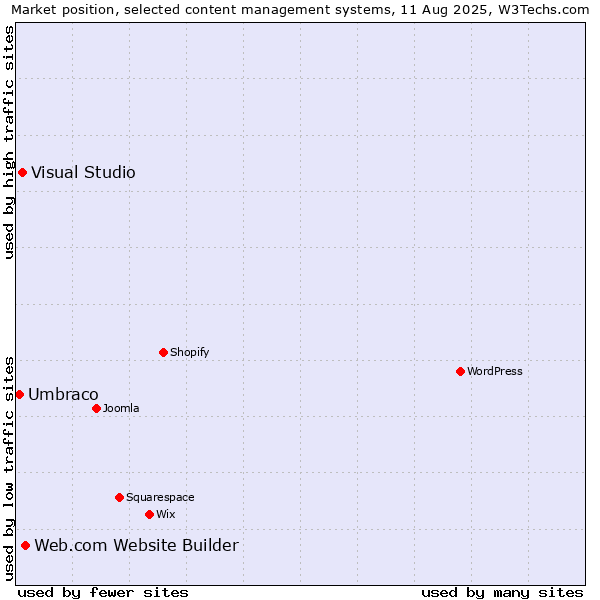Market position of Web.com Website Builder vs. Visual Studio vs. Umbraco