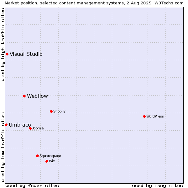 Market position of Webflow vs. Visual Studio vs. Umbraco