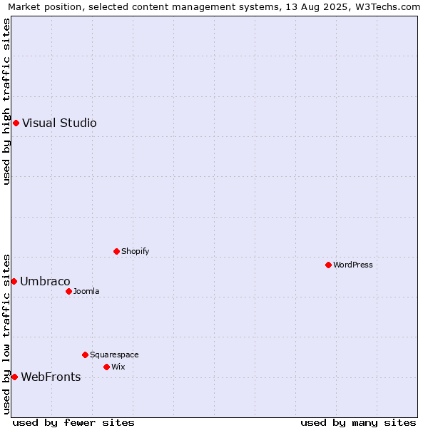Market position of Visual Studio vs. WebFronts vs. Umbraco