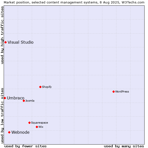 Market position of Webnode vs. Visual Studio vs. Umbraco