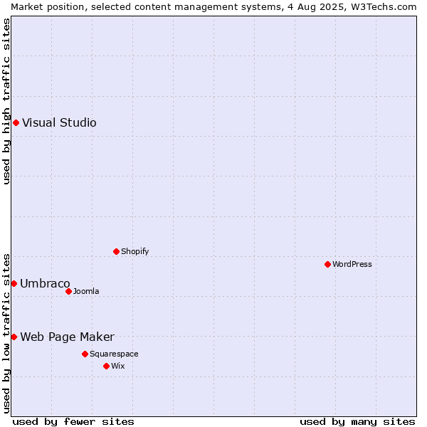Market position of Visual Studio vs. Umbraco vs. Web Page Maker