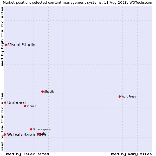 Market position of Visual Studio vs. Umbraco vs. WebsiteBaker CMS
