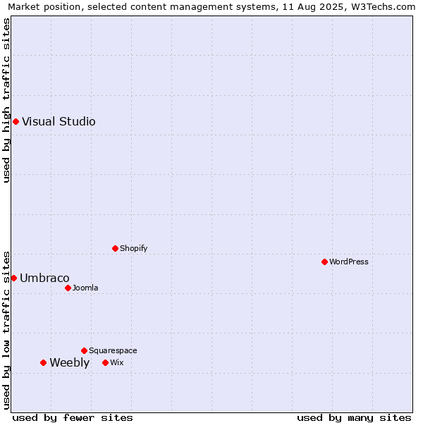 Market position of Weebly vs. Visual Studio vs. Umbraco