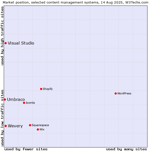 Market position of Wevery vs. Visual Studio vs. Umbraco