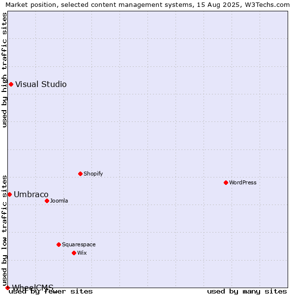 Market position of Visual Studio vs. Umbraco vs. WheelCMS