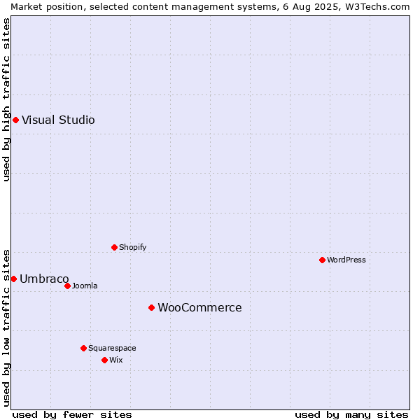 Market position of WooCommerce vs. Visual Studio vs. Umbraco