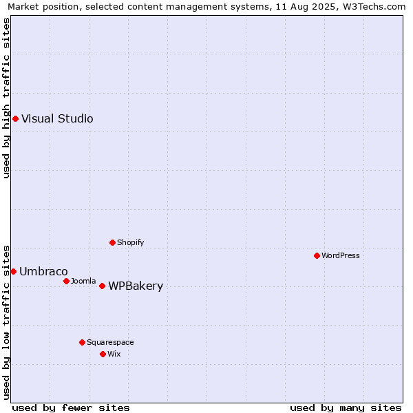 Market position of WPBakery vs. Visual Studio vs. Umbraco