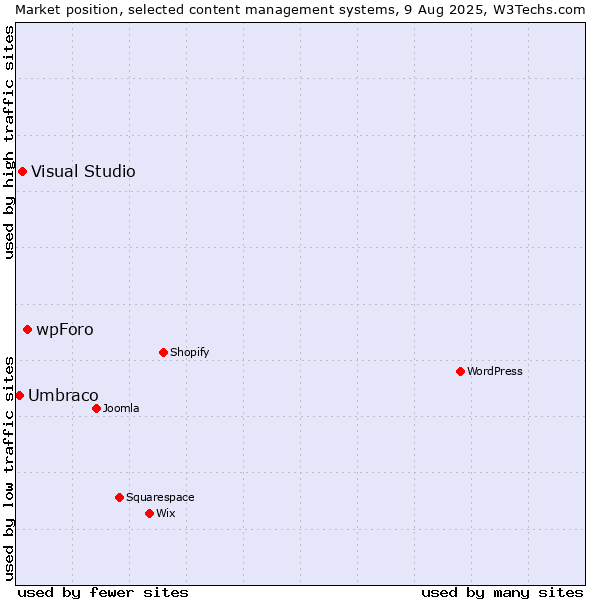 Market position of wpForo vs. Visual Studio vs. Umbraco