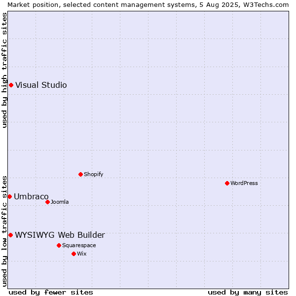 Market position of Visual Studio vs. WYSIWYG Web Builder vs. Umbraco