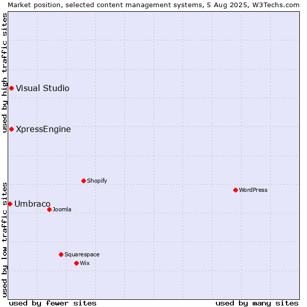 Market position of Visual Studio vs. XpressEngine vs. Umbraco