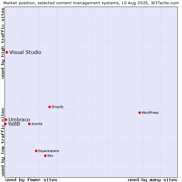 Market position of Visual Studio vs. Umbraco vs. YaBB